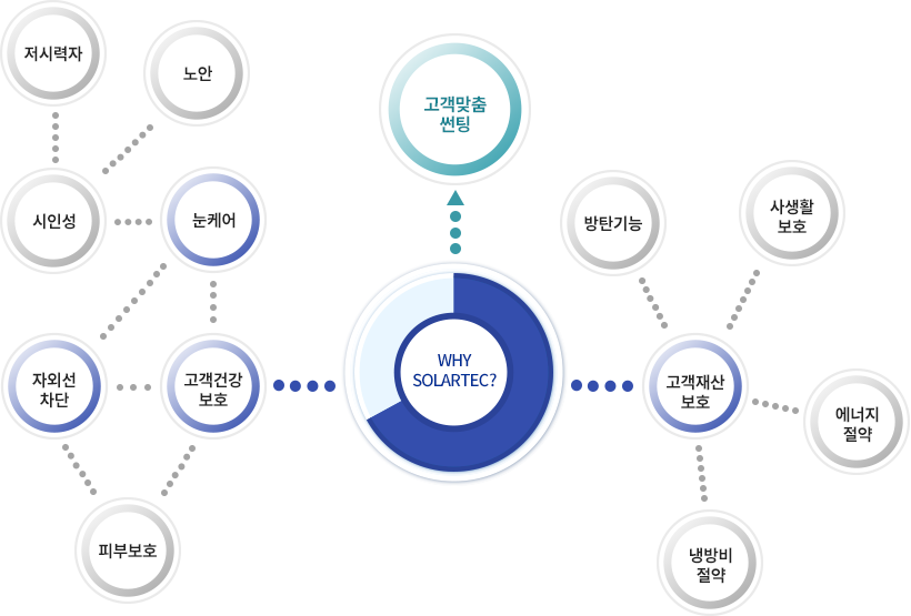 왜 쏠라텍인가?를 한눈에 보여주는 표